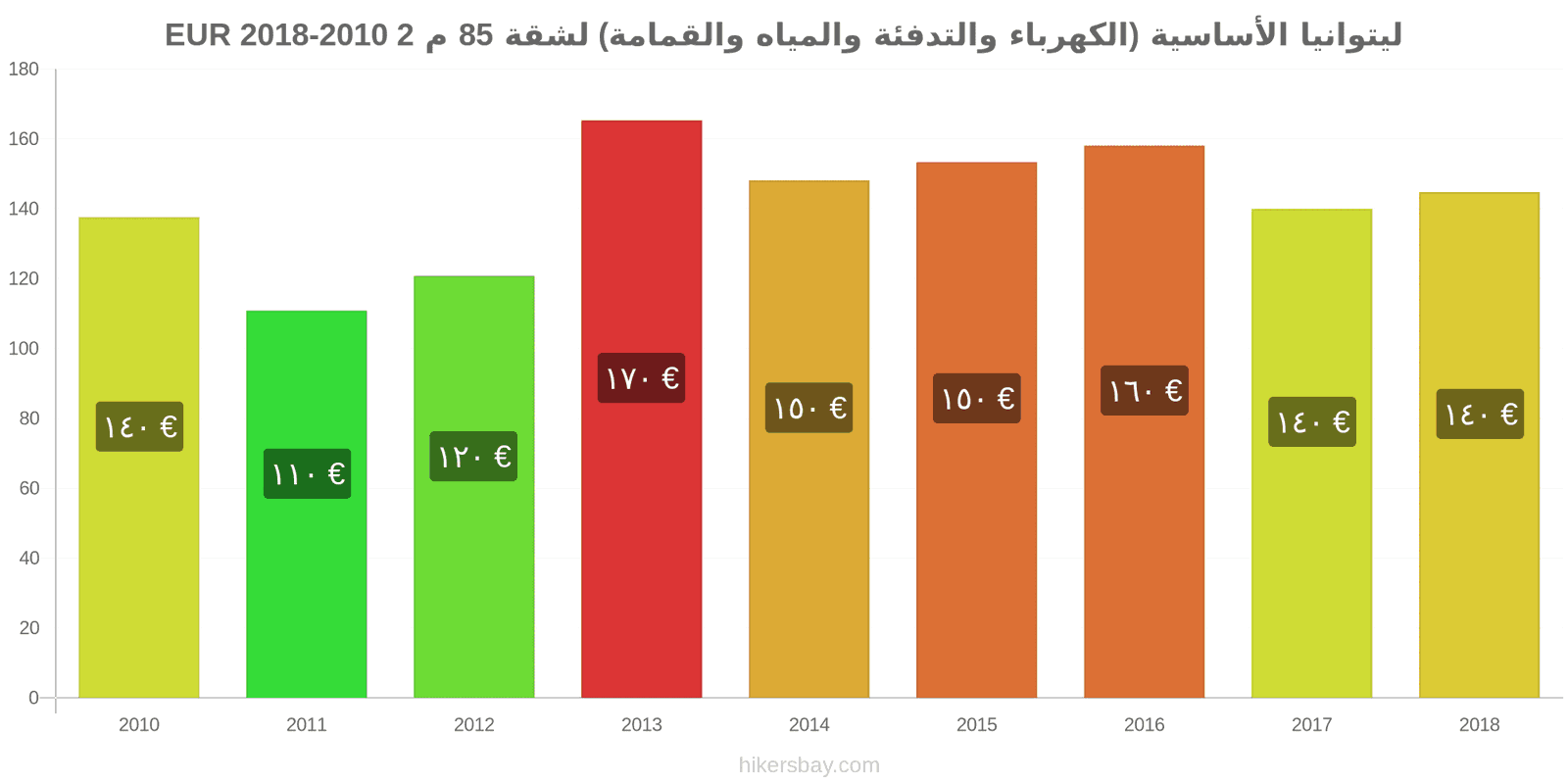 ليتوانيا تغييرات الأسعار المرافق (الكهرباء، التدفئة، الماء، القمامة) لشقة مساحتها 85 متر مربع hikersbay.com