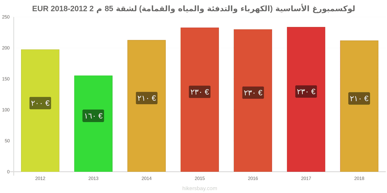 لوكسمبورغ تغييرات الأسعار المرافق (الكهرباء، التدفئة، الماء، القمامة) لشقة مساحتها 85 متر مربع hikersbay.com