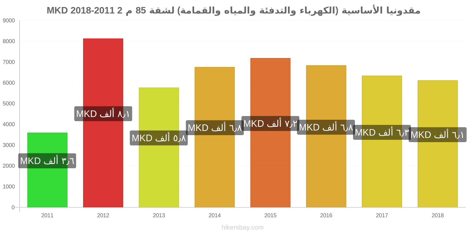 مقدونيا تغييرات الأسعار المرافق (الكهرباء، التدفئة، الماء، القمامة) لشقة مساحتها 85 متر مربع hikersbay.com