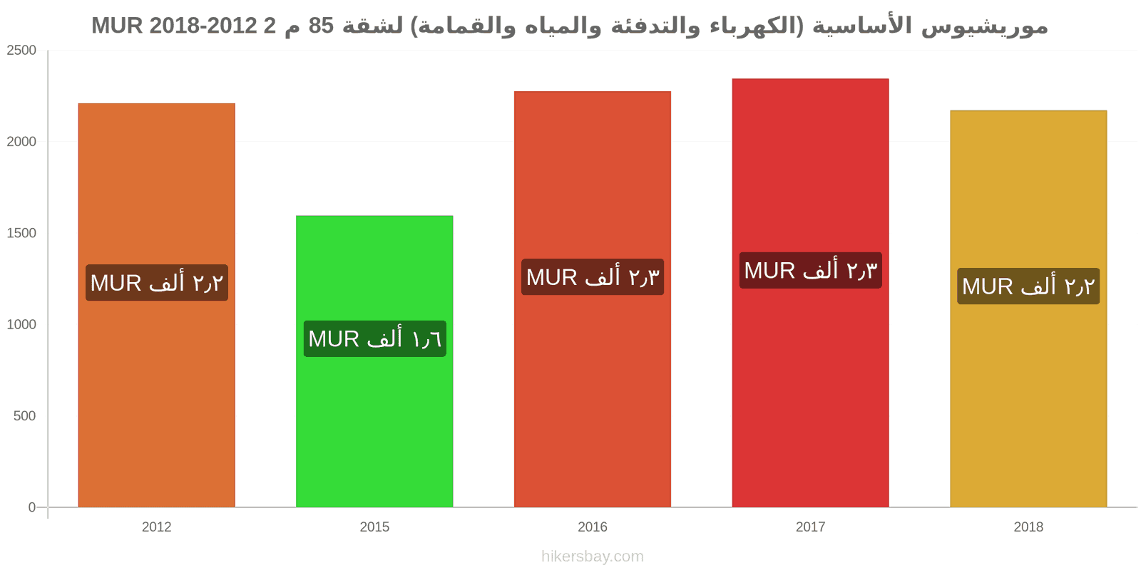 موريشيوس تغييرات الأسعار المرافق (الكهرباء، التدفئة، الماء، القمامة) لشقة مساحتها 85 متر مربع hikersbay.com