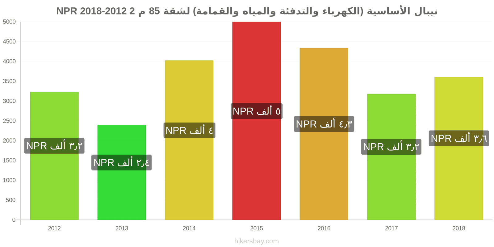 نيبال تغييرات الأسعار المرافق (الكهرباء، التدفئة، الماء، القمامة) لشقة مساحتها 85 متر مربع hikersbay.com