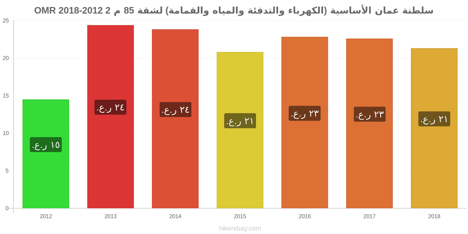 سلطنة عمان تغييرات الأسعار المرافق (الكهرباء، التدفئة، الماء، القمامة) لشقة مساحتها 85 متر مربع hikersbay.com