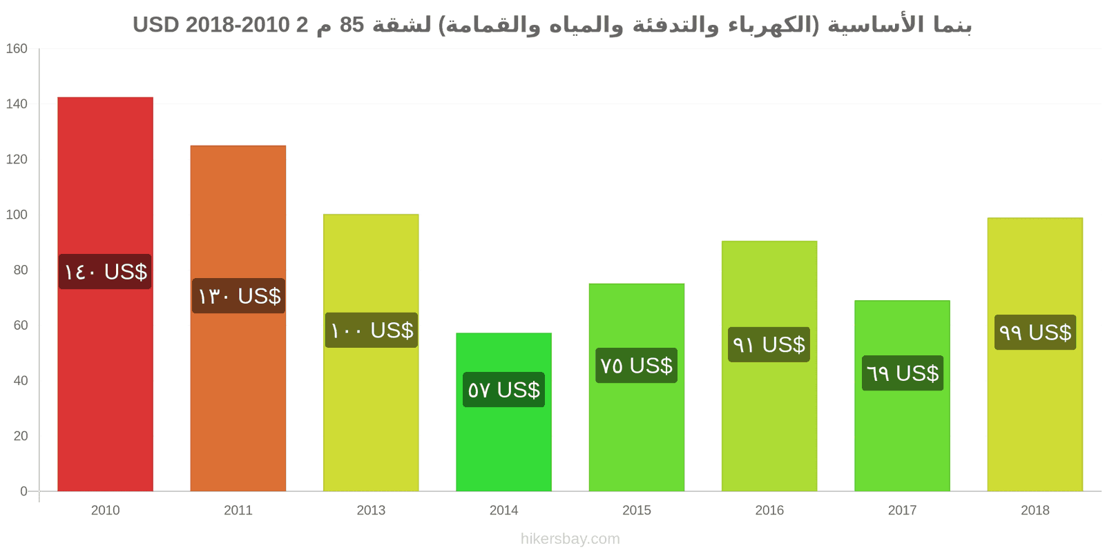 بنما تغييرات الأسعار المرافق (الكهرباء، التدفئة، الماء، القمامة) لشقة مساحتها 85 متر مربع hikersbay.com