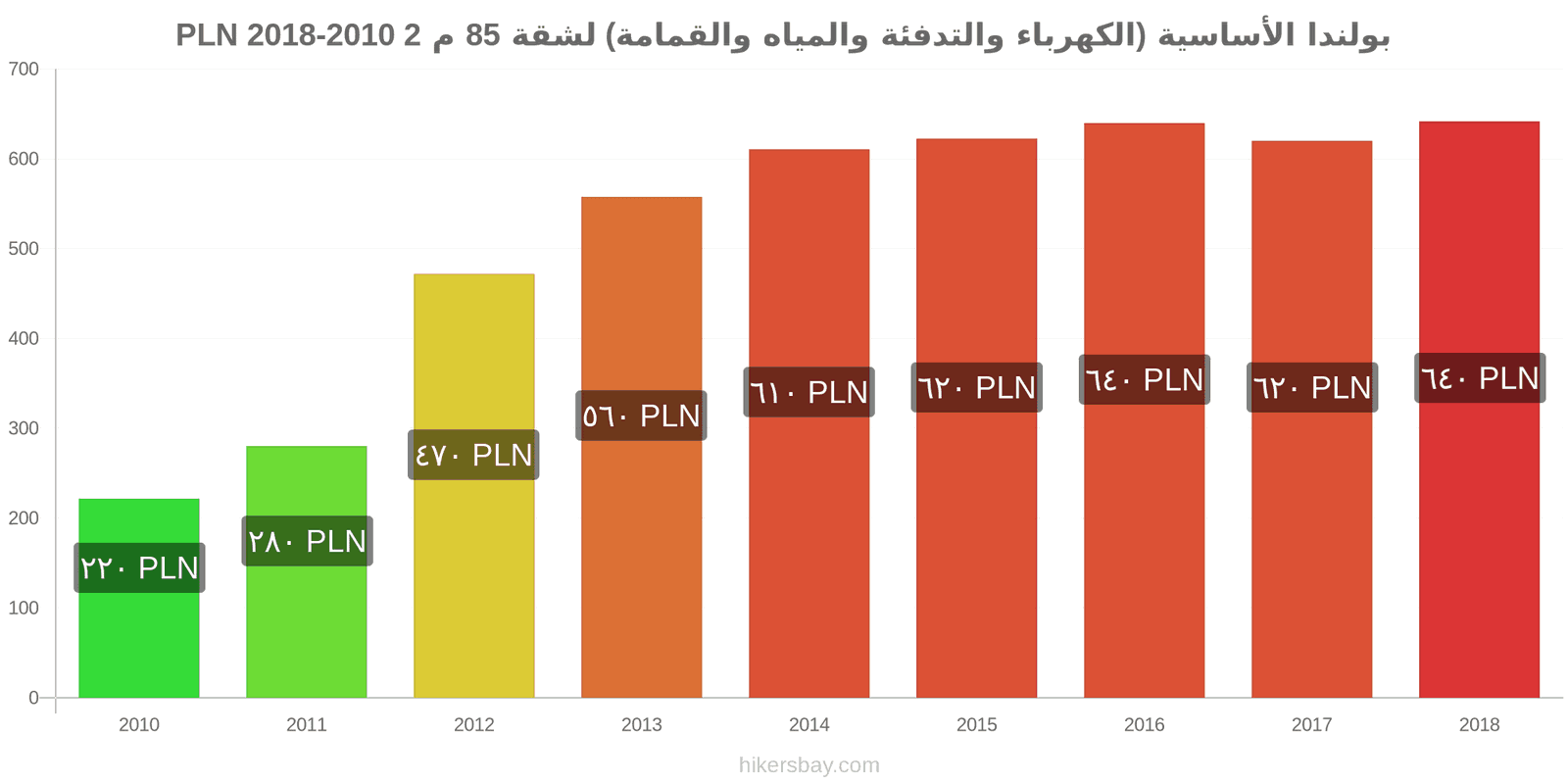 بولندا تغييرات الأسعار المرافق (الكهرباء، التدفئة، الماء، القمامة) لشقة مساحتها 85 متر مربع hikersbay.com