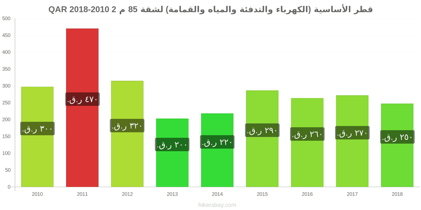 قطر تغييرات الأسعار المرافق (الكهرباء، التدفئة، الماء، القمامة) لشقة مساحتها 85 متر مربع hikersbay.com