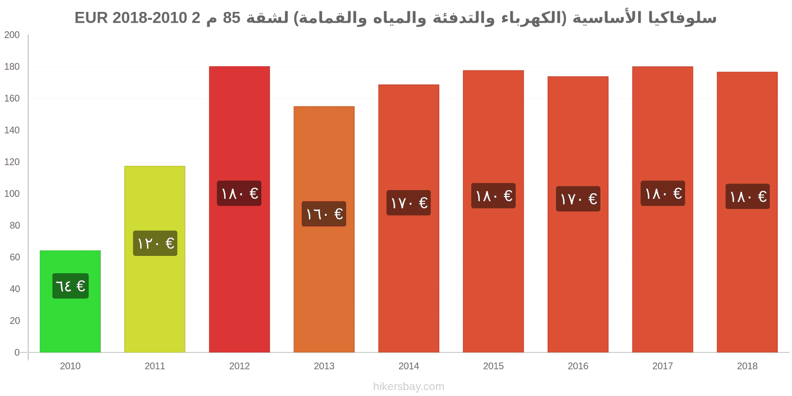 سلوفاكيا تغييرات الأسعار المرافق (الكهرباء، التدفئة، الماء، القمامة) لشقة مساحتها 85 متر مربع hikersbay.com