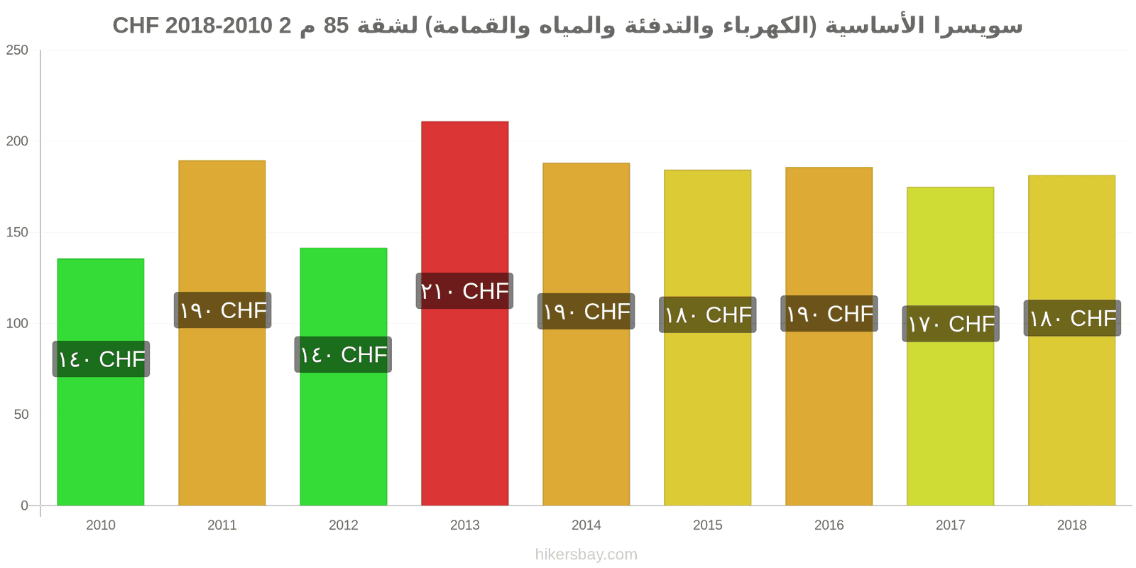 سويسرا تغييرات الأسعار المرافق (الكهرباء، التدفئة، الماء، القمامة) لشقة مساحتها 85 متر مربع hikersbay.com