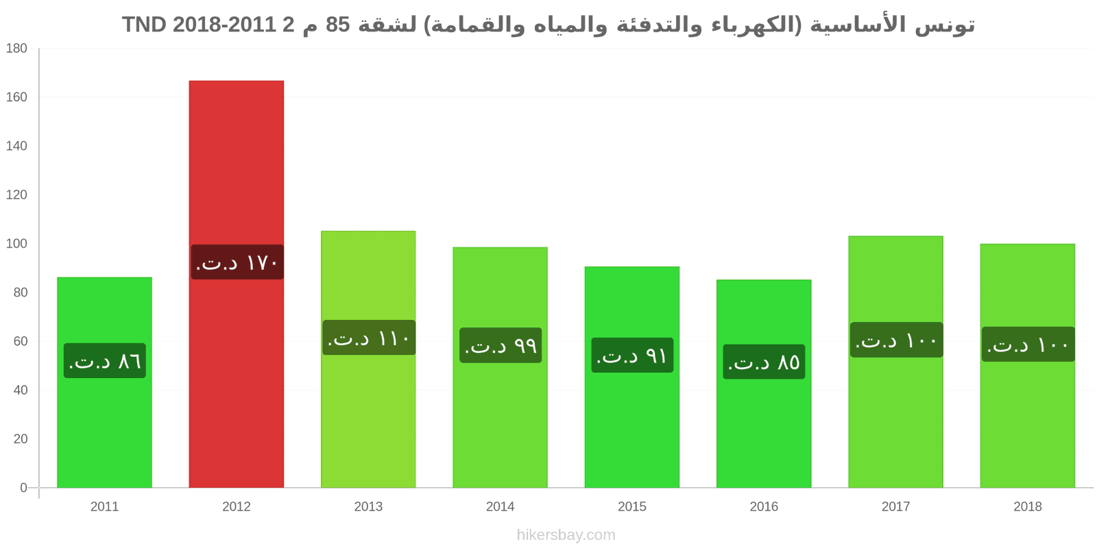 تونس تغييرات الأسعار المرافق (الكهرباء، التدفئة، الماء، القمامة) لشقة مساحتها 85 متر مربع hikersbay.com