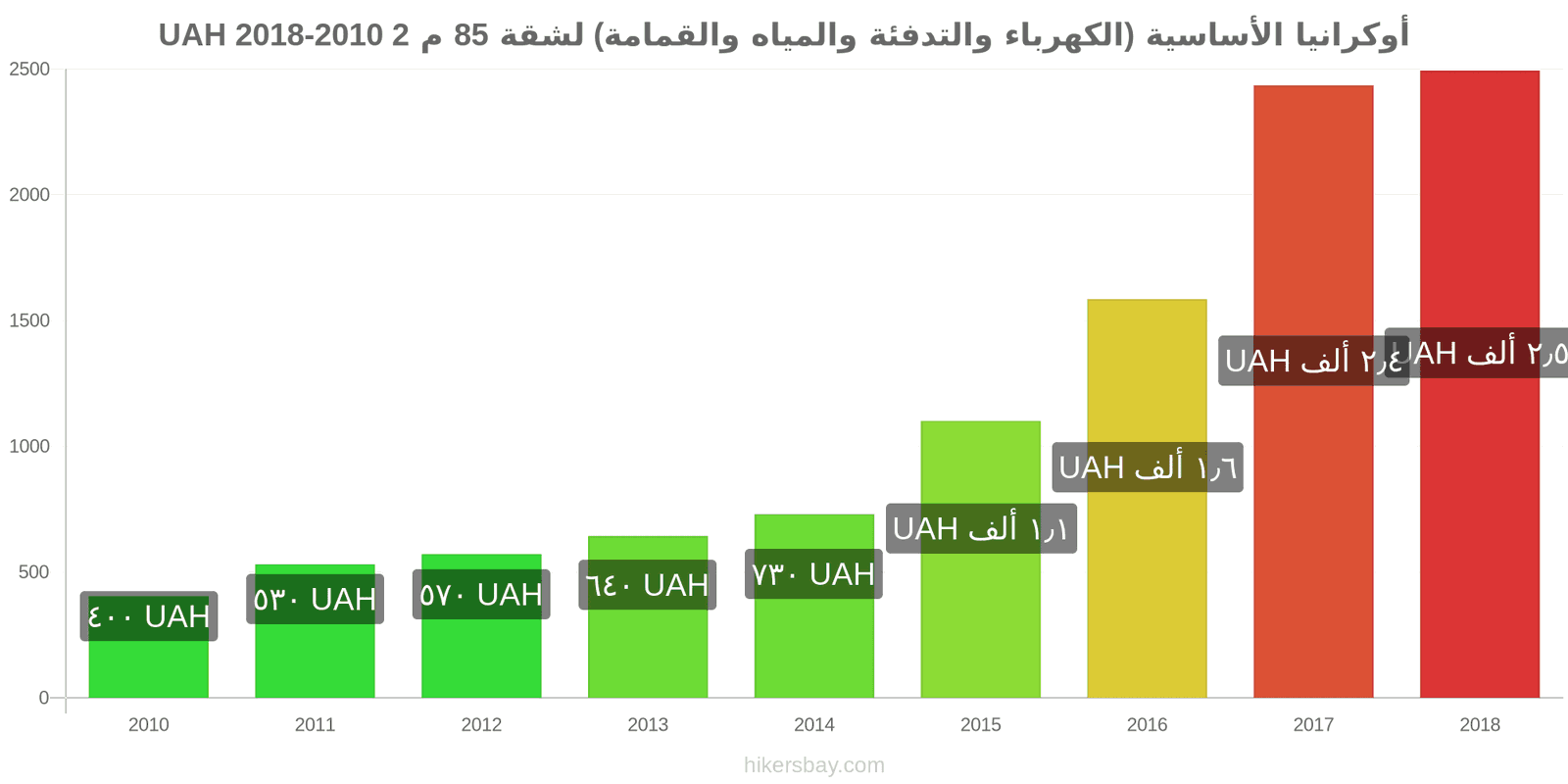 أوكرانيا تغييرات الأسعار المرافق (الكهرباء، التدفئة، الماء، القمامة) لشقة مساحتها 85 متر مربع hikersbay.com