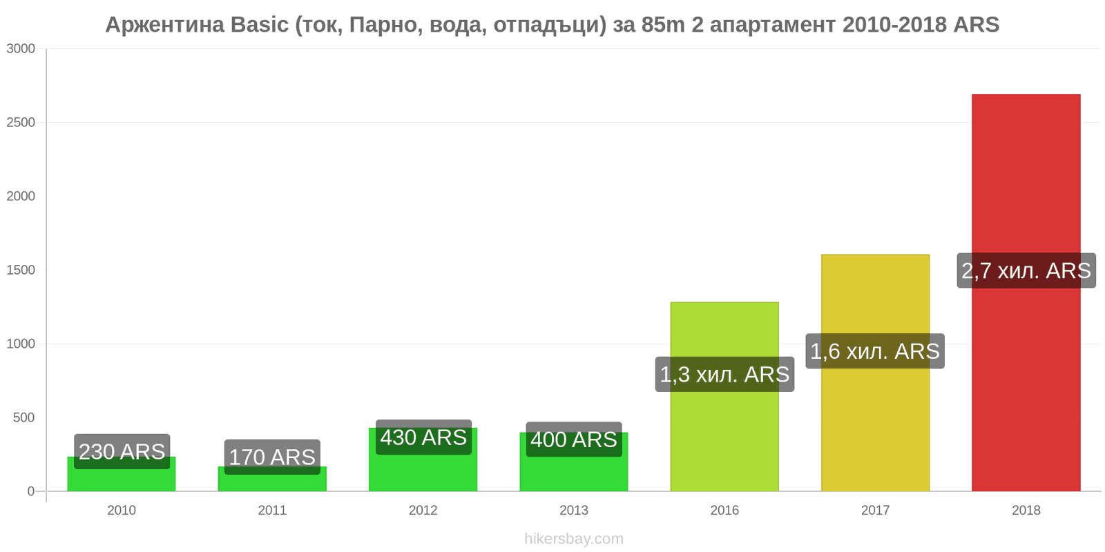 Аржентина промени в цените Разходи (ток, отопление, вода, боклук) за апартамент от 85m2 hikersbay.com