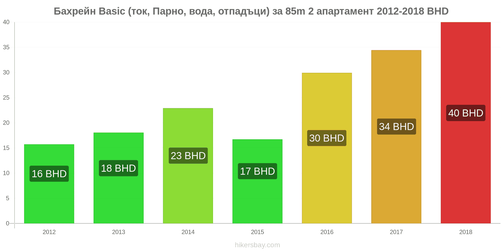 Бахрейн промени в цените Разходи (ток, отопление, вода, боклук) за апартамент от 85m2 hikersbay.com