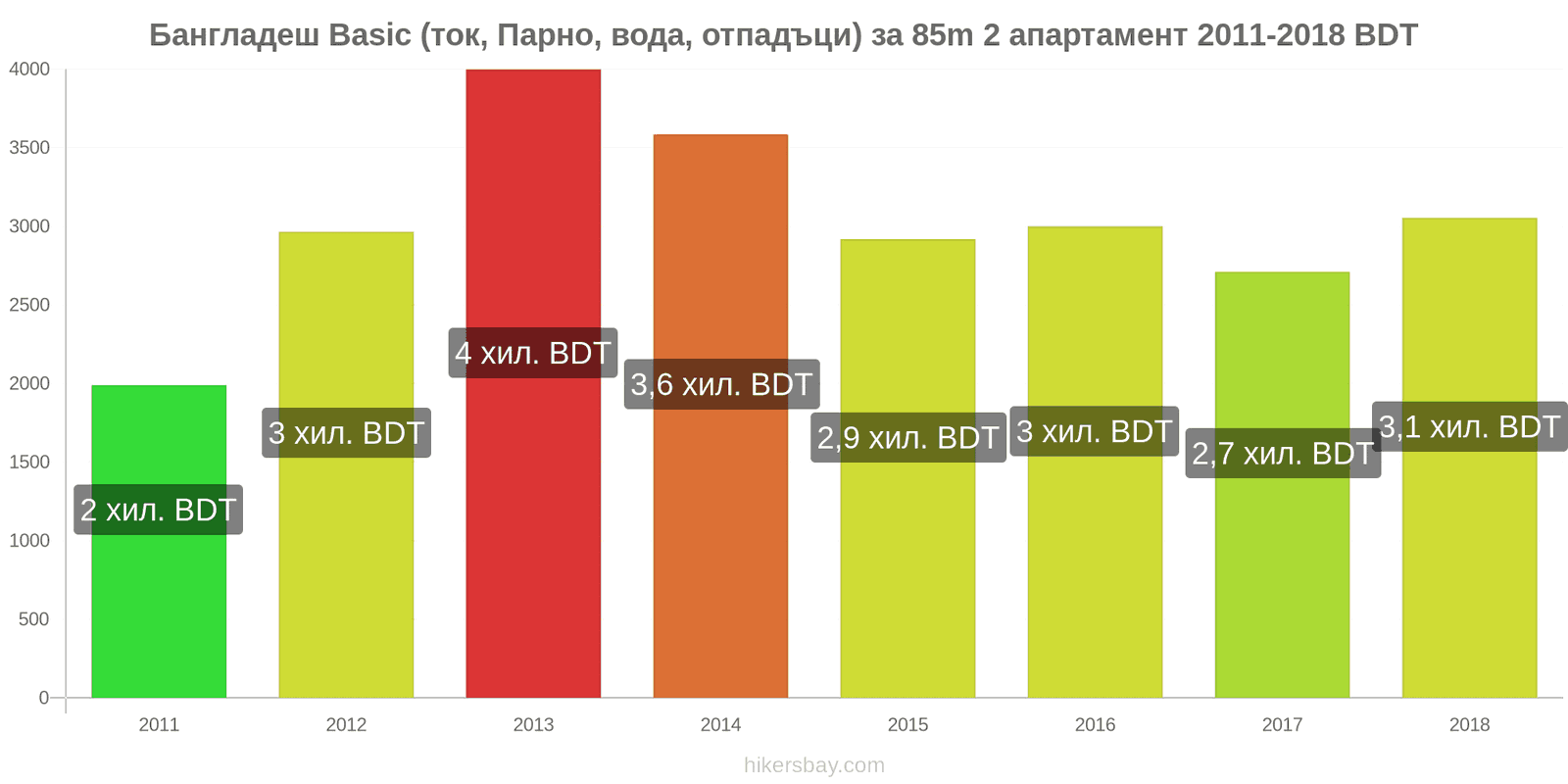 Бангладеш промени в цените Разходи (ток, отопление, вода, боклук) за апартамент от 85m2 hikersbay.com