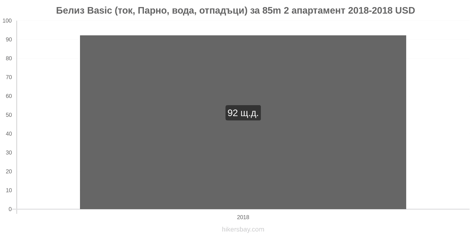 Белиз промени в цените Разходи (ток, отопление, вода, боклук) за апартамент от 85m2 hikersbay.com