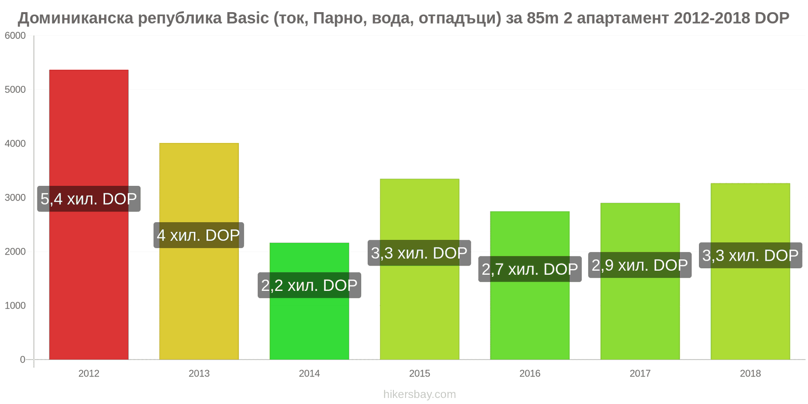 Доминиканска република промени в цените Разходи (ток, отопление, вода, боклук) за апартамент от 85m2 hikersbay.com