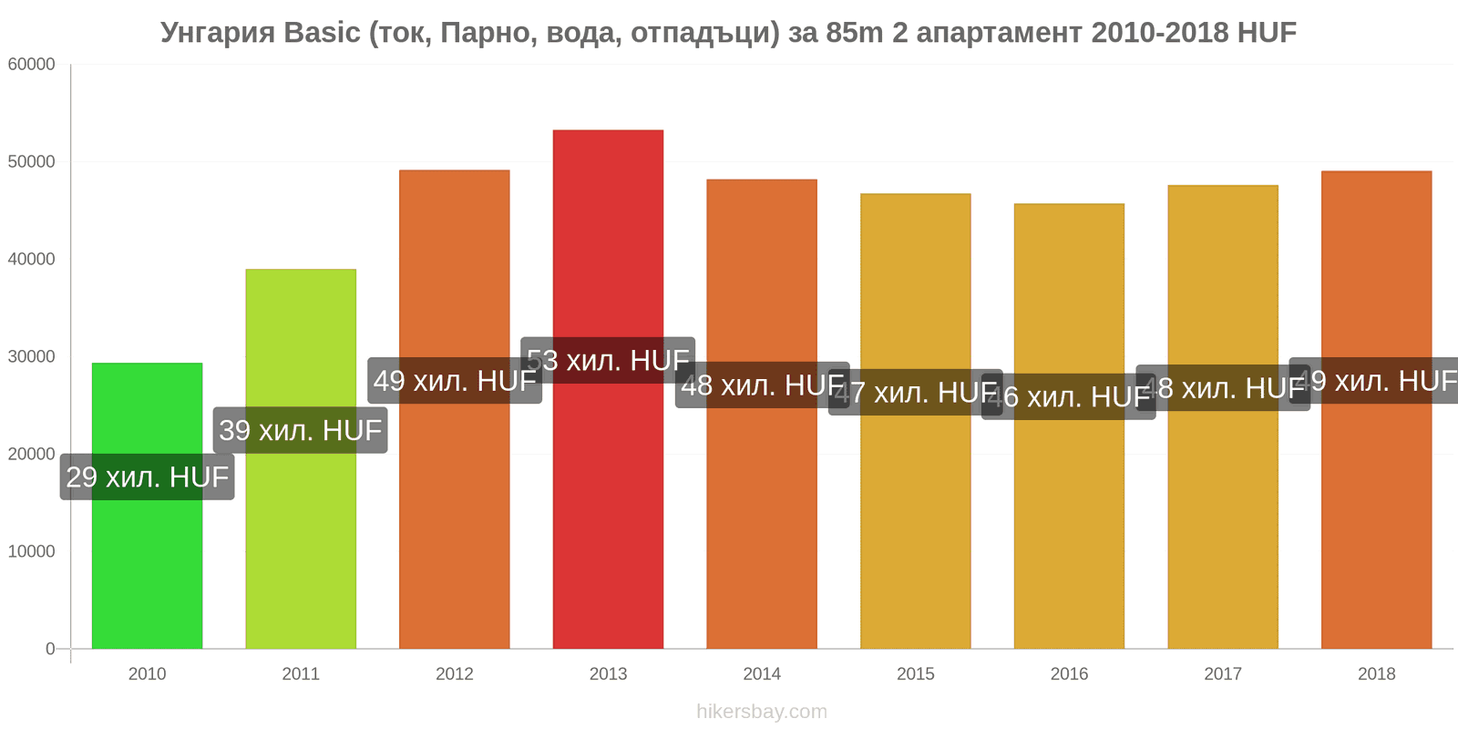 Унгария промени в цените Разходи (ток, отопление, вода, боклук) за апартамент от 85m2 hikersbay.com