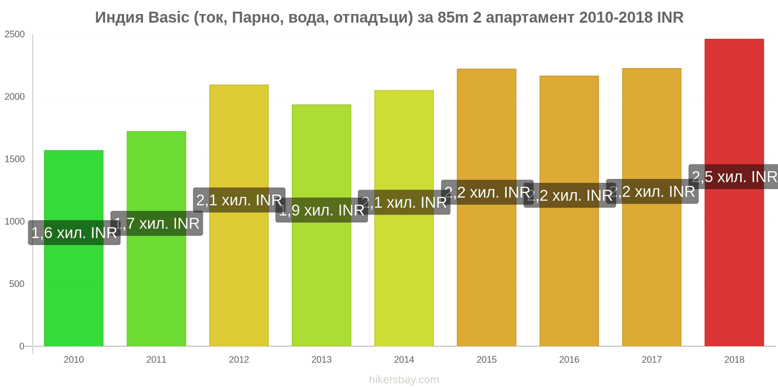 Индия промени в цените Разходи (ток, отопление, вода, боклук) за апартамент от 85m2 hikersbay.com