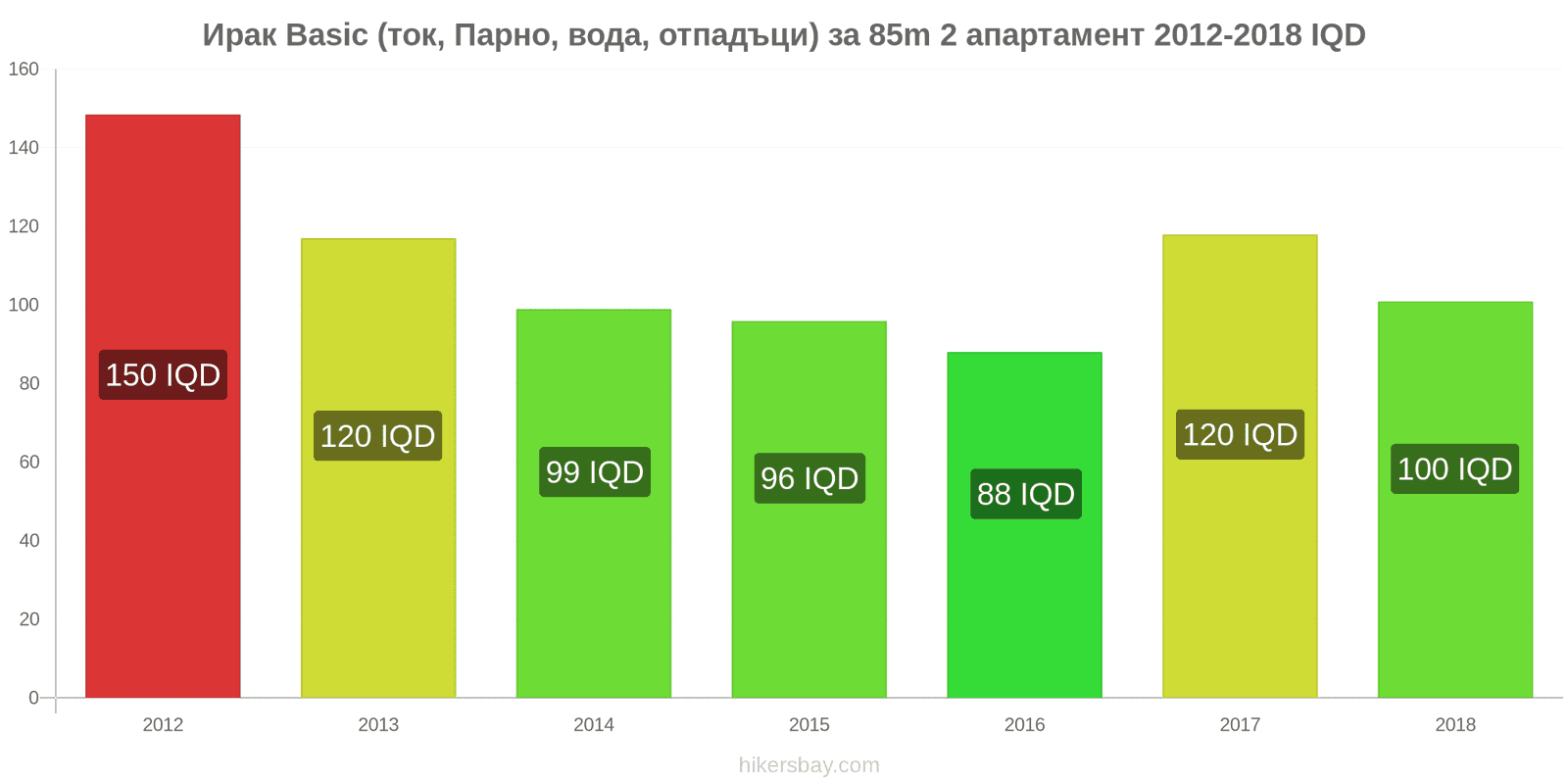 Ирак промени в цените Разходи (ток, отопление, вода, боклук) за апартамент от 85m2 hikersbay.com