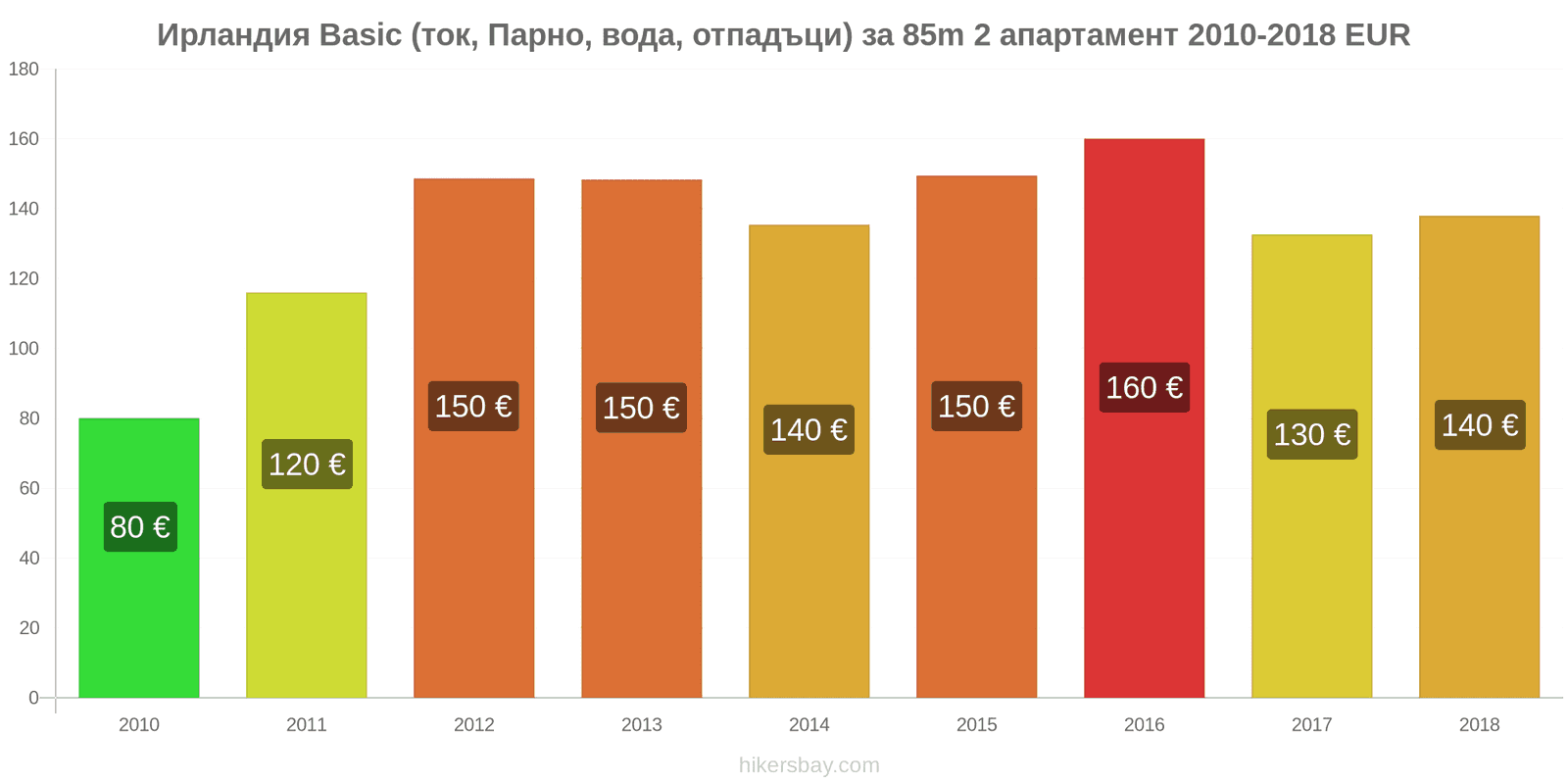 Ирландия промени в цените Разходи (ток, отопление, вода, боклук) за апартамент от 85m2 hikersbay.com