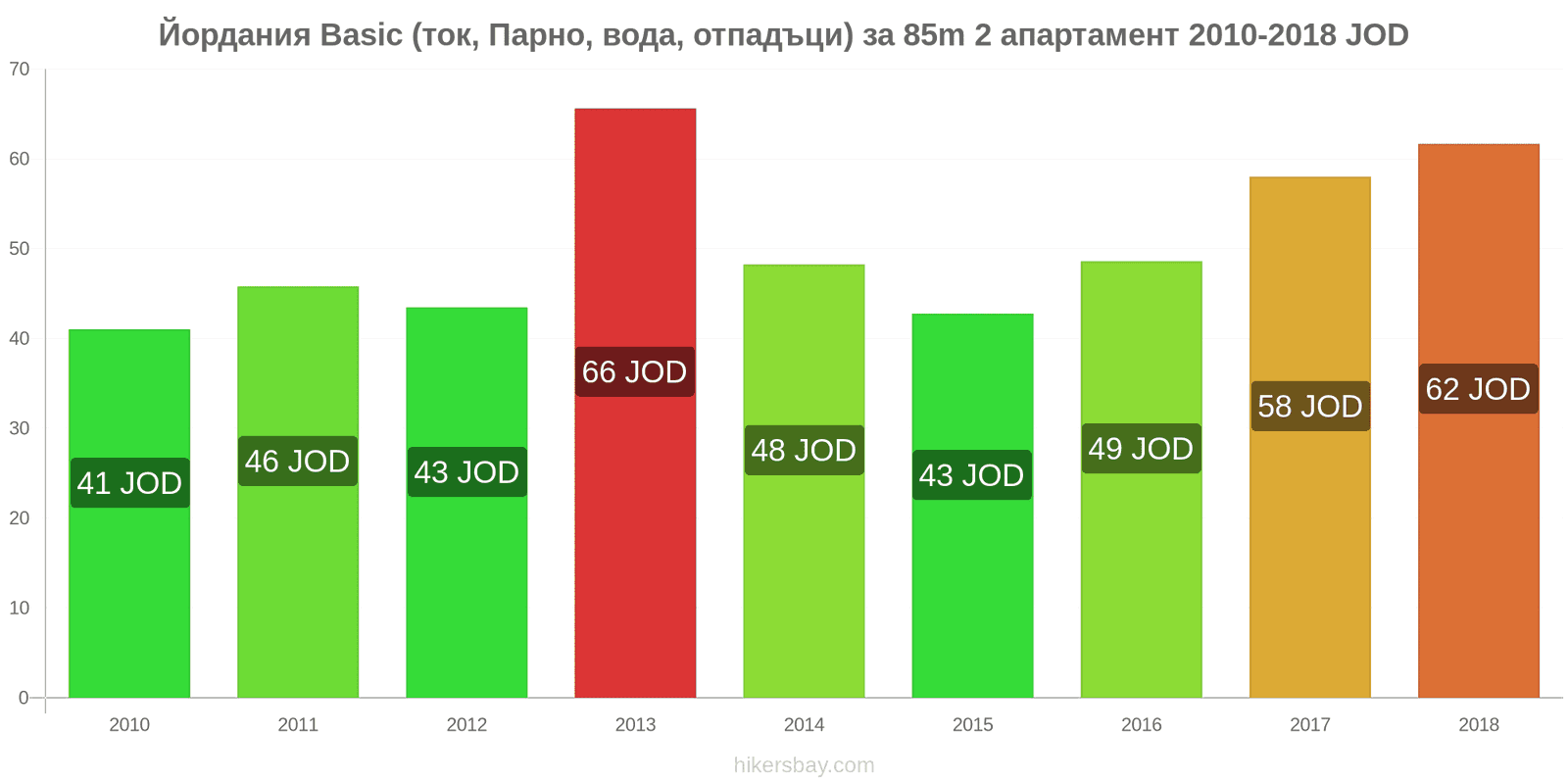 Йордания промени в цените Разходи (ток, отопление, вода, боклук) за апартамент от 85m2 hikersbay.com