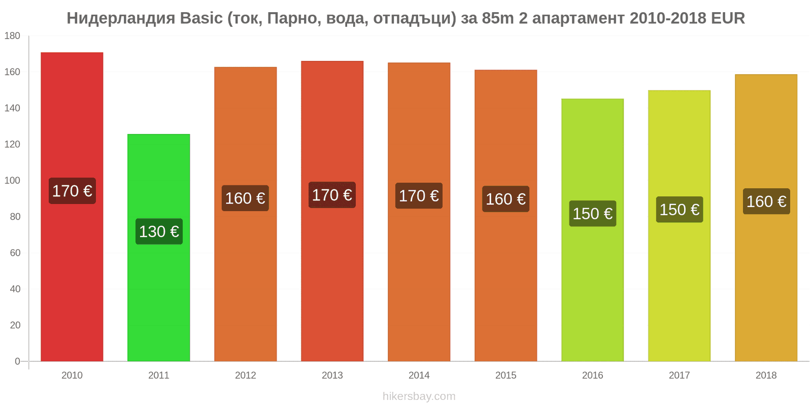 Нидерландия промени в цените Разходи (ток, отопление, вода, боклук) за апартамент от 85m2 hikersbay.com