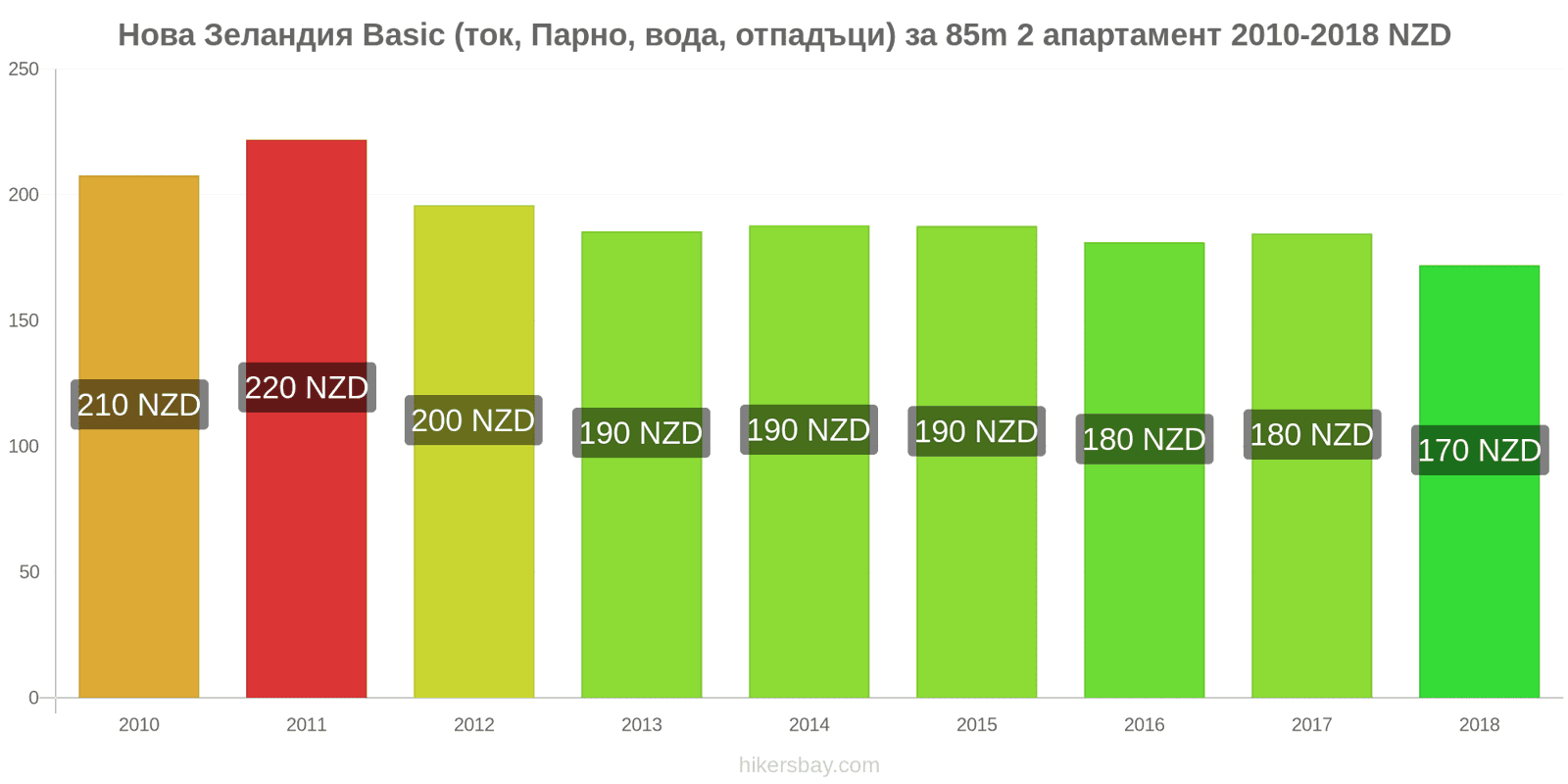 Нова Зеландия промени в цените Разходи (ток, отопление, вода, боклук) за апартамент от 85m2 hikersbay.com