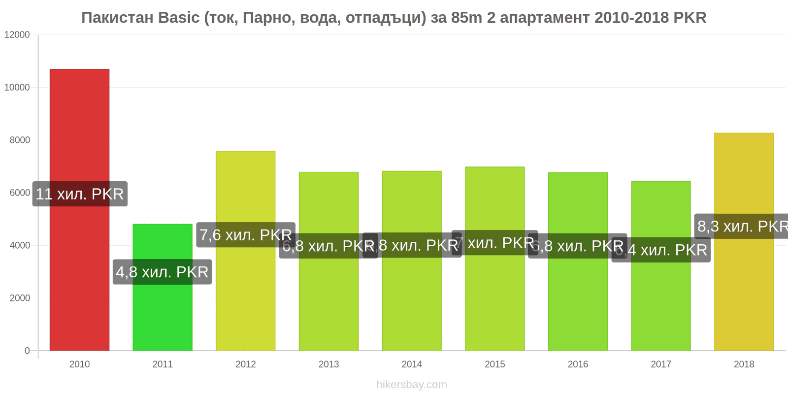 Пакистан промени в цените Разходи (ток, отопление, вода, боклук) за апартамент от 85m2 hikersbay.com