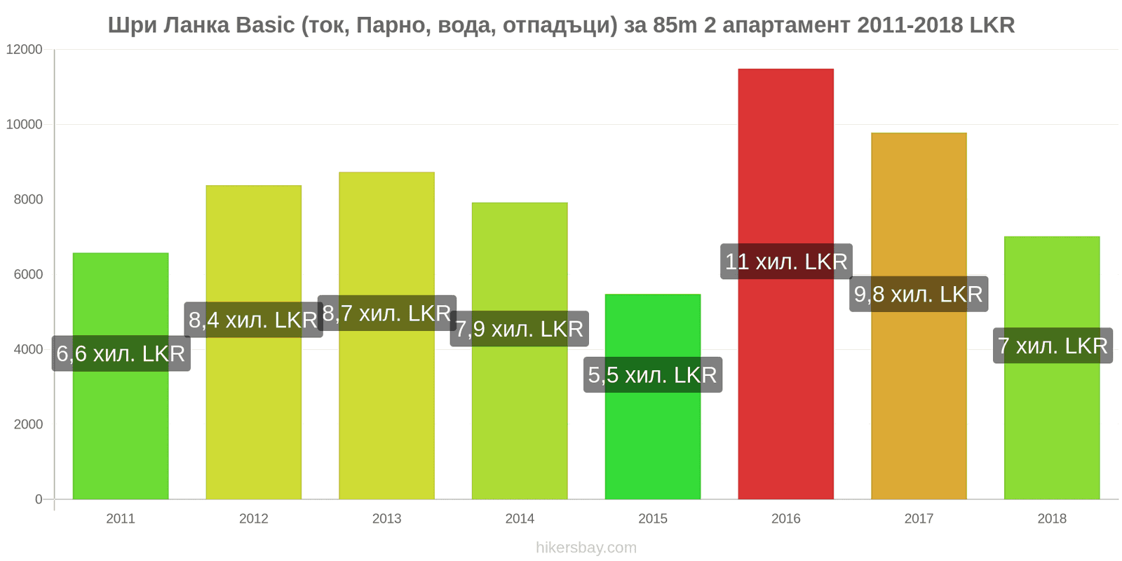 Шри Ланка промени в цените Разходи (ток, отопление, вода, боклук) за апартамент от 85m2 hikersbay.com