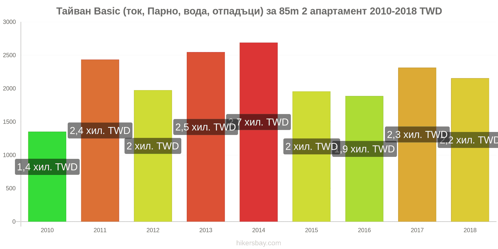 Тайван промени в цените Разходи (ток, отопление, вода, боклук) за апартамент от 85m2 hikersbay.com