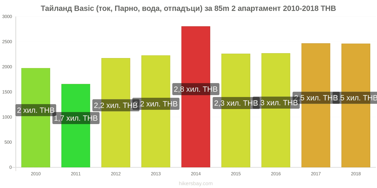 Тайланд промени в цените Разходи (ток, отопление, вода, боклук) за апартамент от 85m2 hikersbay.com