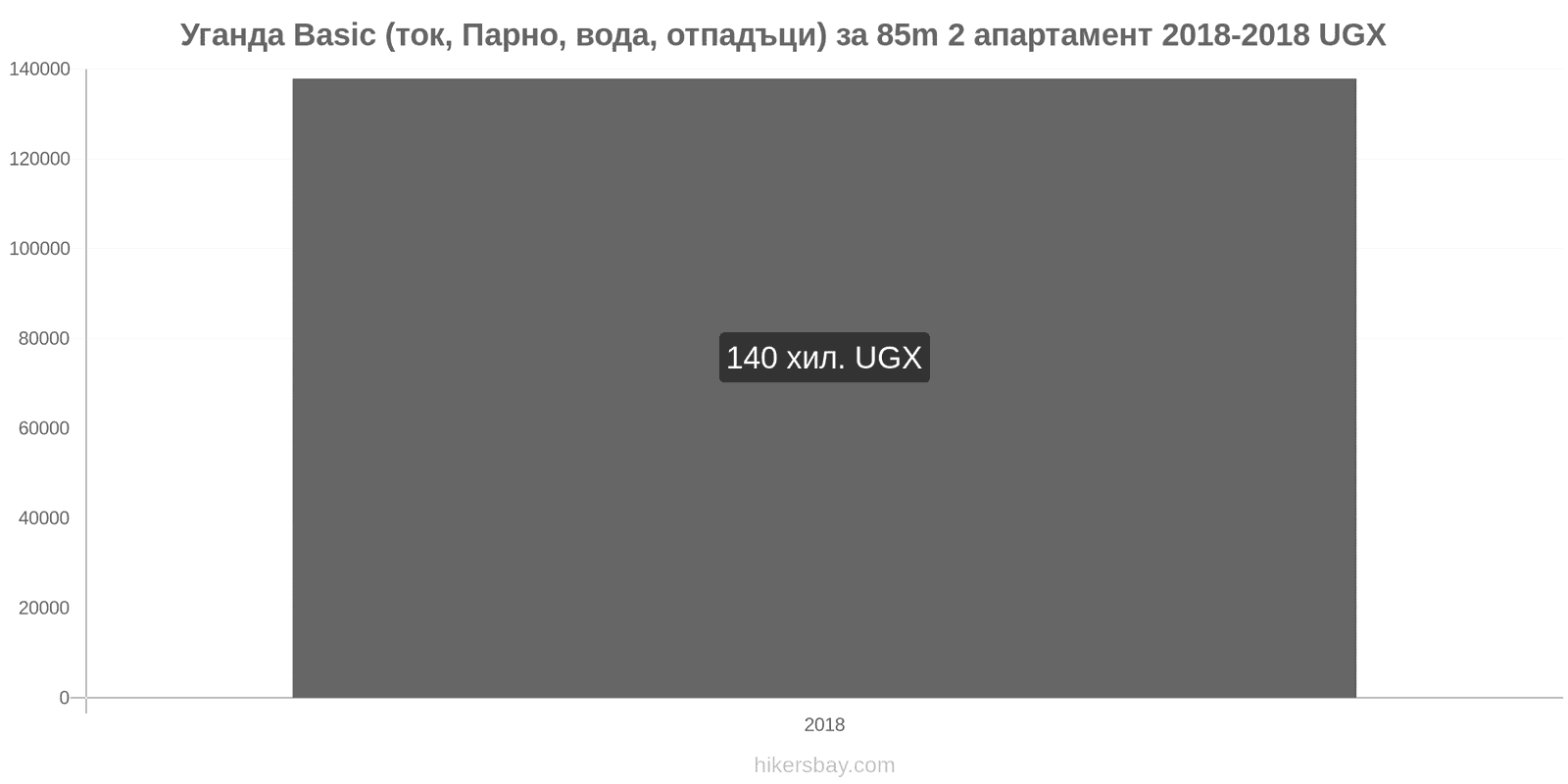 Уганда промени в цените Разходи (ток, отопление, вода, боклук) за апартамент от 85m2 hikersbay.com