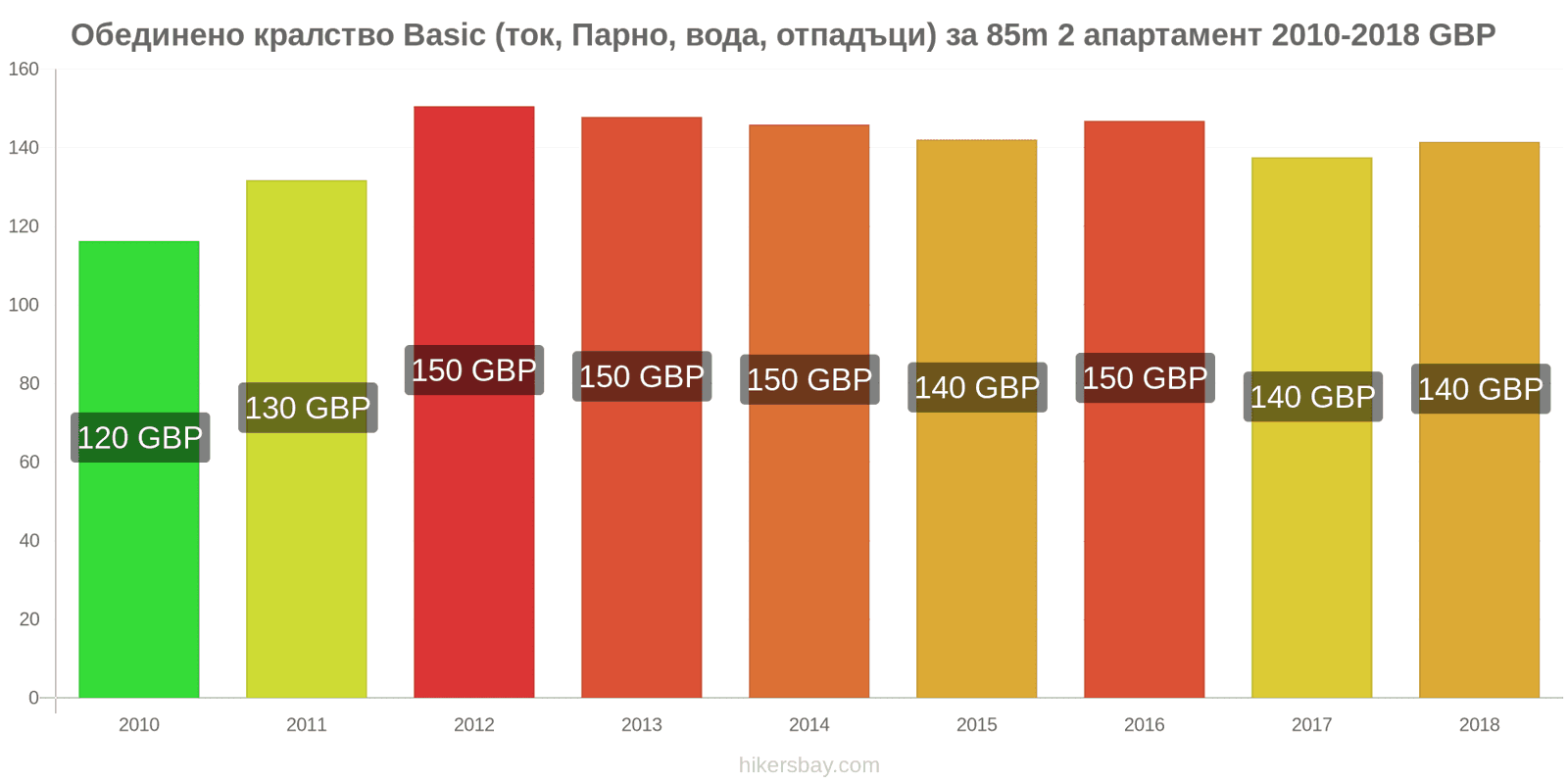 Обединено кралство промени в цените Разходи (ток, отопление, вода, боклук) за апартамент от 85m2 hikersbay.com