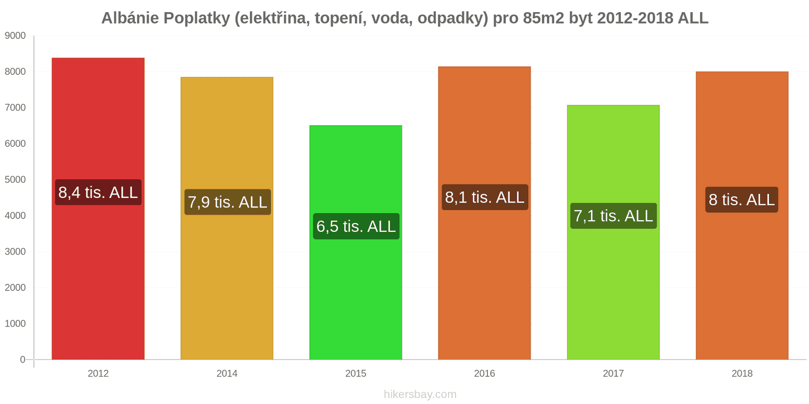 Albánie změny cen Poplatky (elektřina, topení, voda, odpadky) pro byt 85m2 hikersbay.com