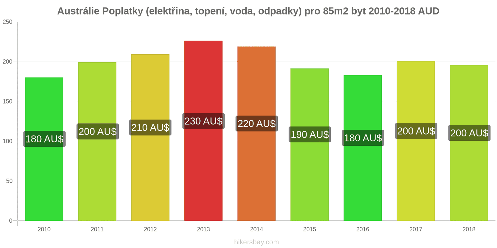 Austrálie změny cen Poplatky (elektřina, topení, voda, odpadky) pro byt 85m2 hikersbay.com