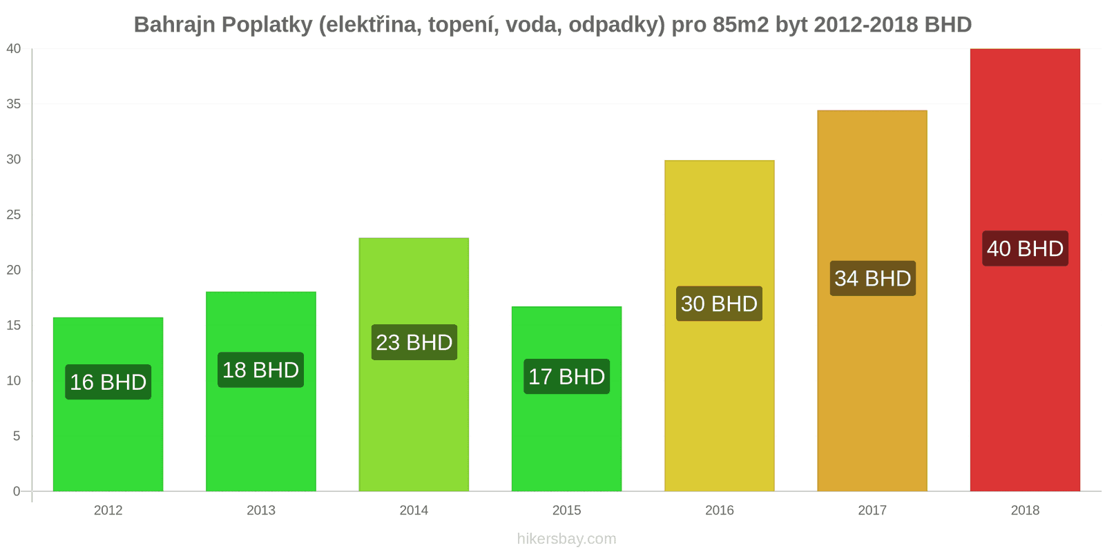 Bahrajn změny cen Poplatky (elektřina, topení, voda, odpadky) pro byt 85m2 hikersbay.com