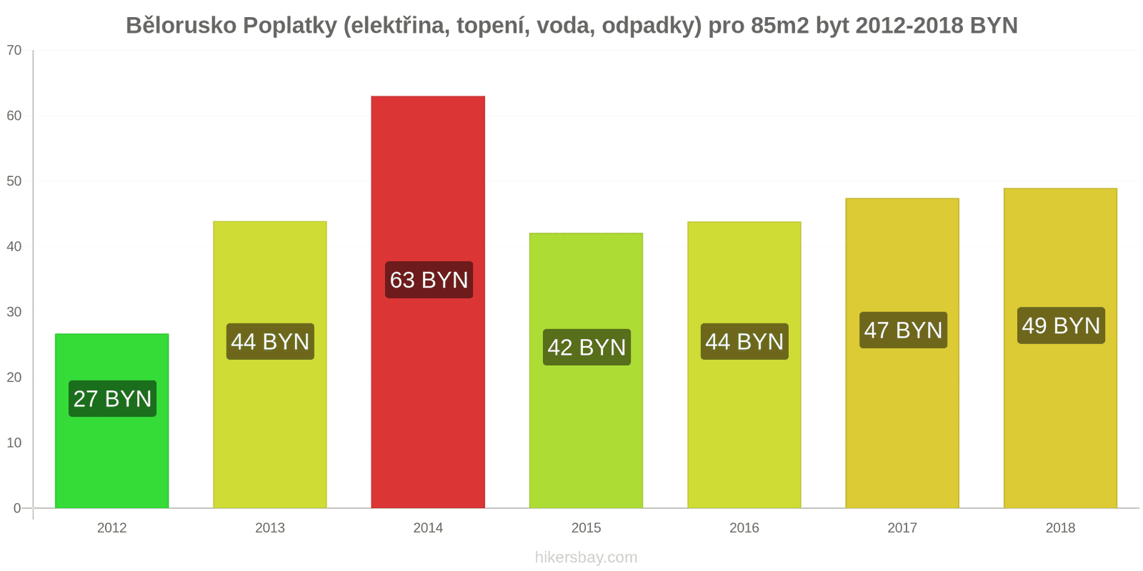 Bělorusko změny cen Poplatky (elektřina, topení, voda, odpadky) pro byt 85m2 hikersbay.com