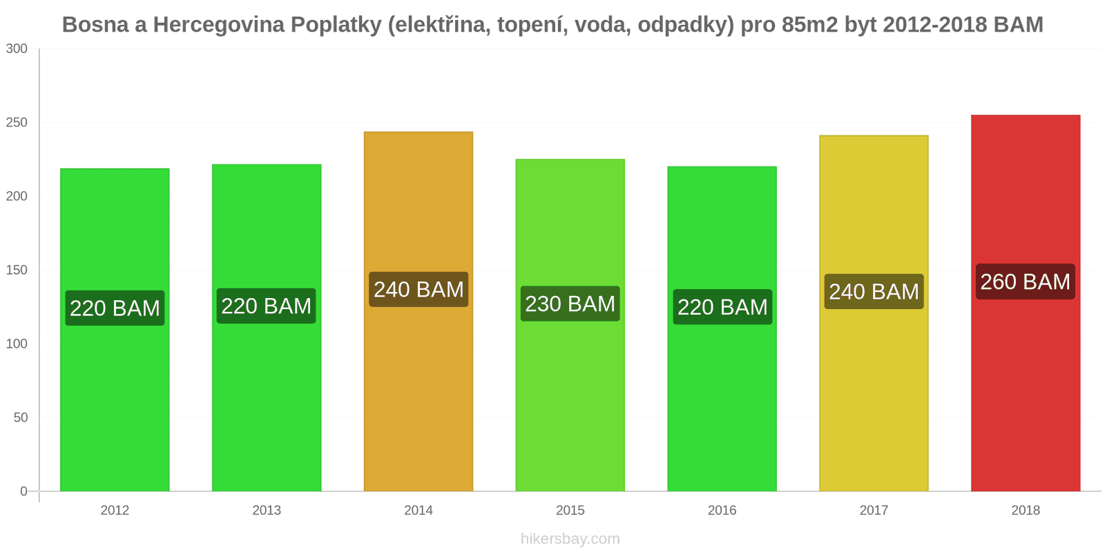 Bosna a Hercegovina změny cen Poplatky (elektřina, topení, voda, odpadky) pro byt 85m2 hikersbay.com