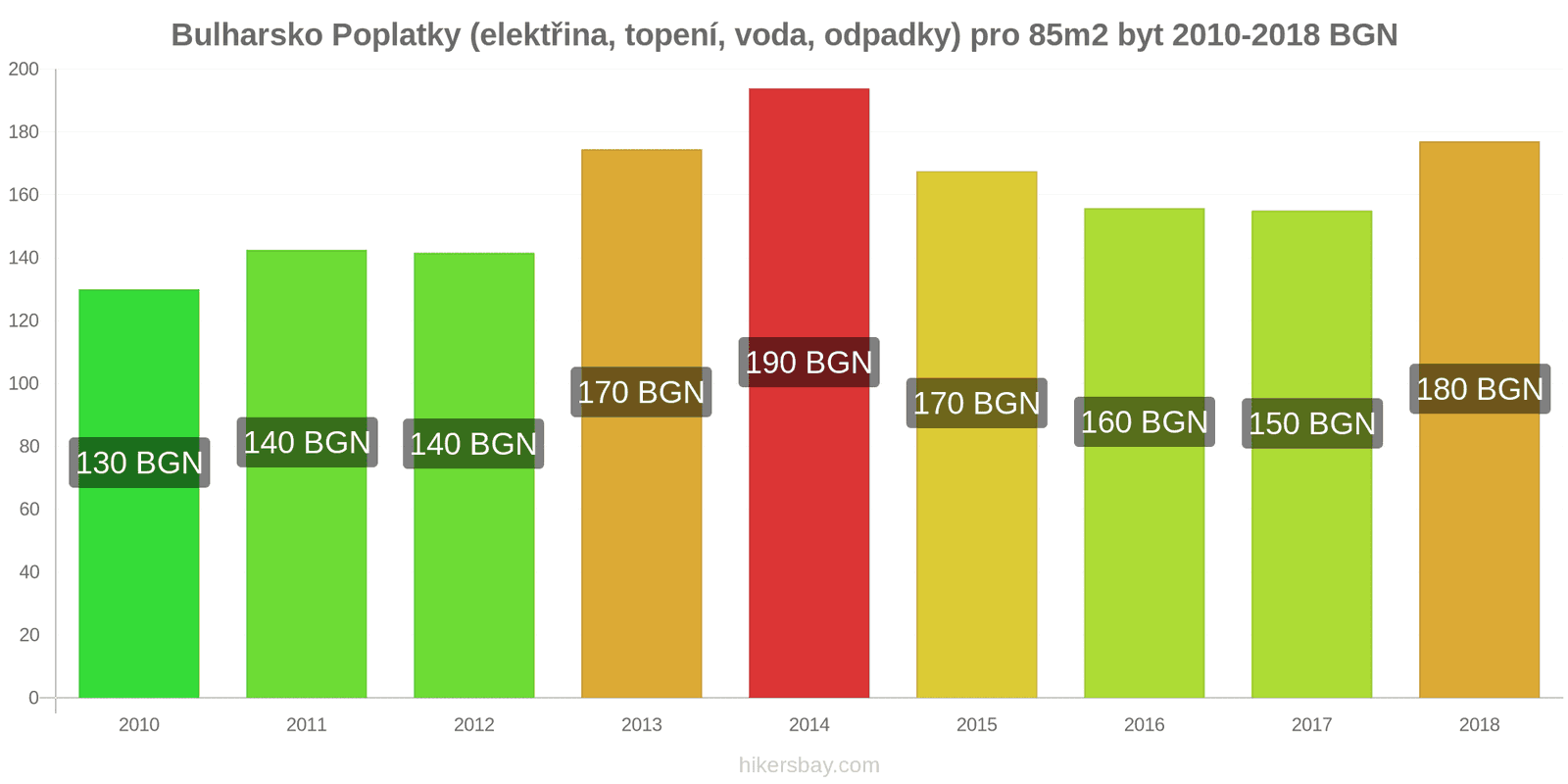 Bulharsko změny cen Poplatky (elektřina, topení, voda, odpadky) pro byt 85m2 hikersbay.com