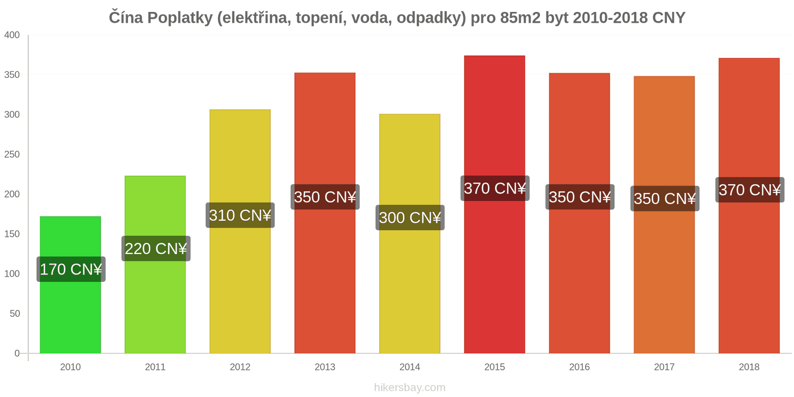 Čína změny cen Poplatky (elektřina, topení, voda, odpadky) pro byt 85m2 hikersbay.com