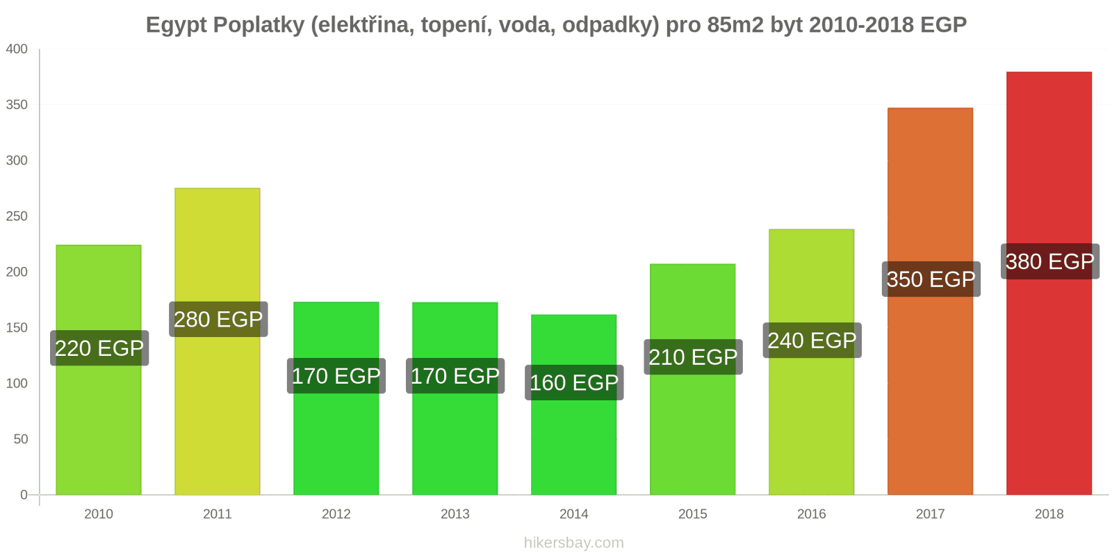 Egypt změny cen Poplatky (elektřina, topení, voda, odpadky) pro byt 85m2 hikersbay.com