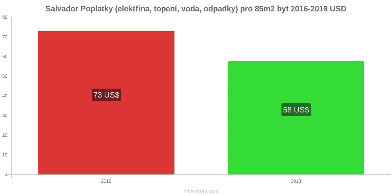 Salvador změny cen Poplatky (elektřina, topení, voda, odpadky) pro byt 85m2 hikersbay.com