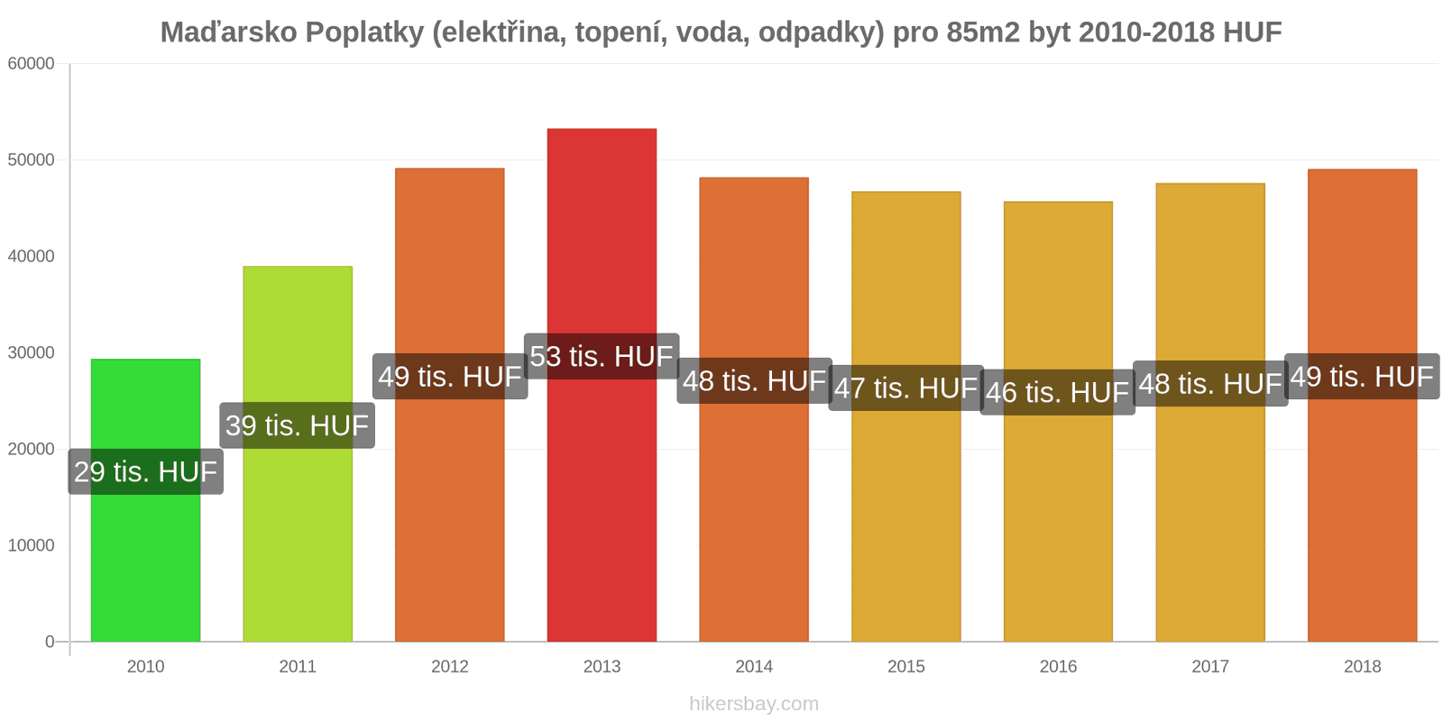 Maďarsko změny cen Poplatky (elektřina, topení, voda, odpadky) pro byt 85m2 hikersbay.com