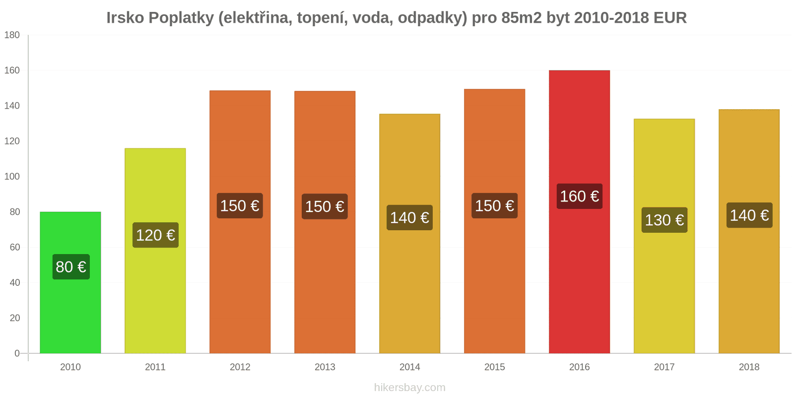 Irsko změny cen Poplatky (elektřina, topení, voda, odpadky) pro byt 85m2 hikersbay.com