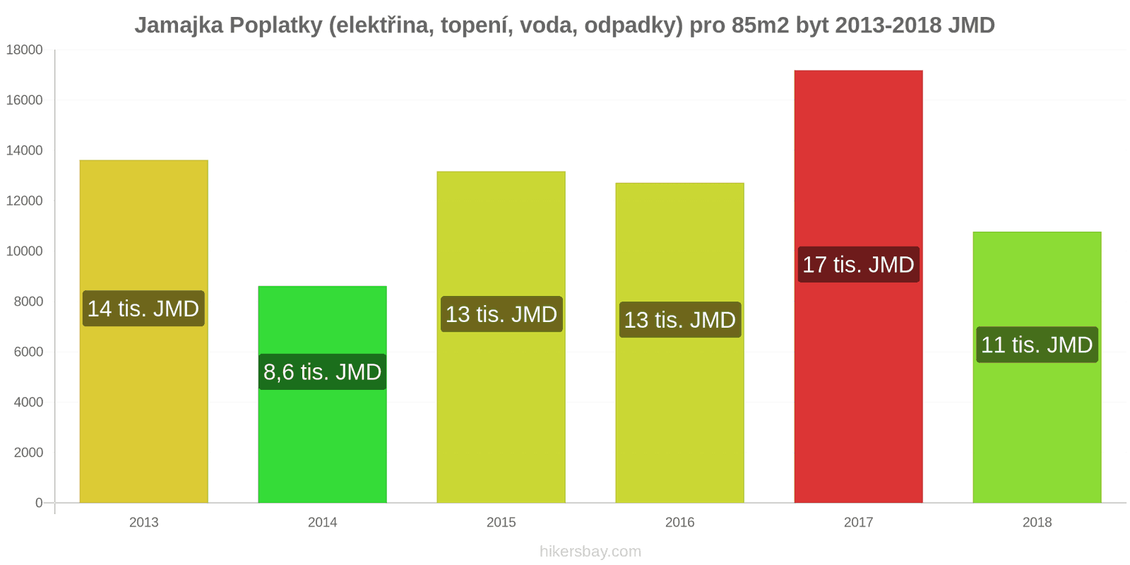 Jamajka změny cen Poplatky (elektřina, topení, voda, odpadky) pro byt 85m2 hikersbay.com