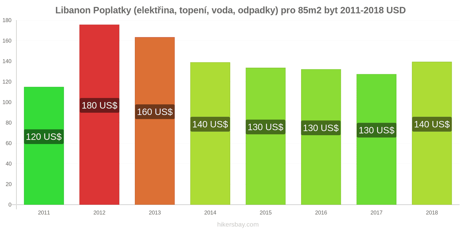 Libanon změny cen Poplatky (elektřina, topení, voda, odpadky) pro byt 85m2 hikersbay.com