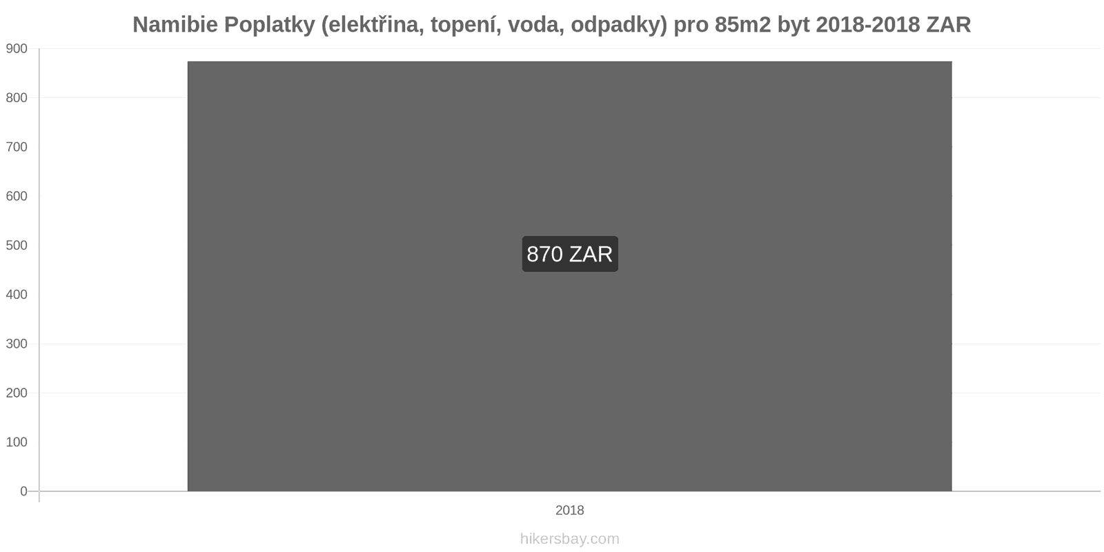 Namibie změny cen Poplatky (elektřina, topení, voda, odpadky) pro byt 85m2 hikersbay.com