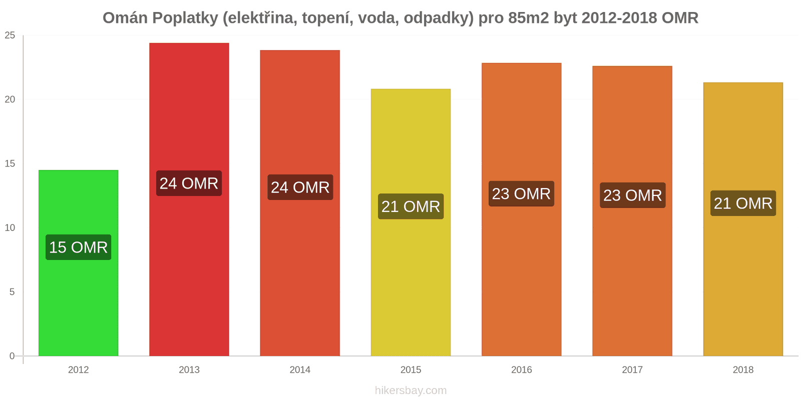 Omán změny cen Poplatky (elektřina, topení, voda, odpadky) pro byt 85m2 hikersbay.com