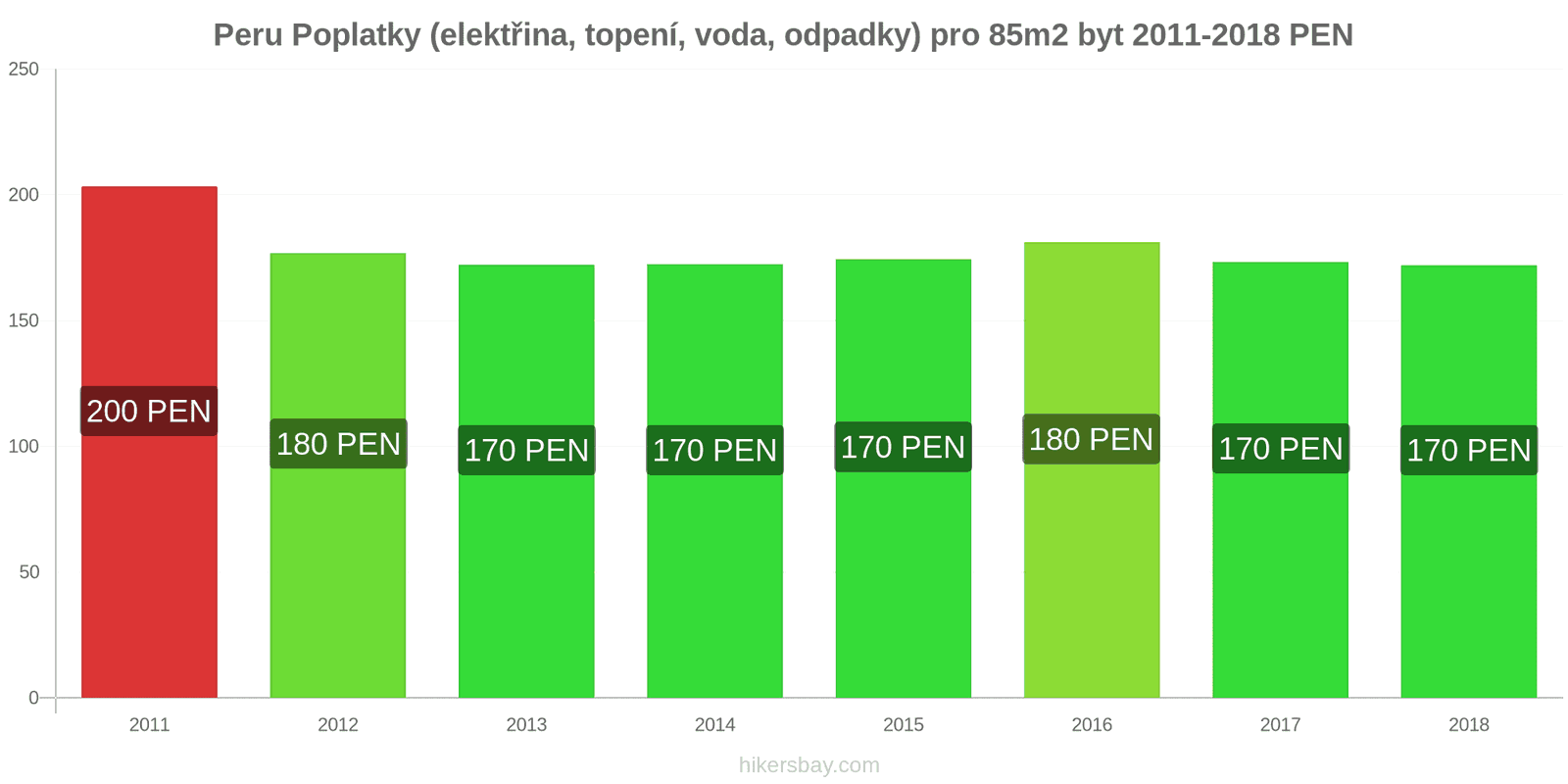 Peru změny cen Poplatky (elektřina, topení, voda, odpadky) pro byt 85m2 hikersbay.com