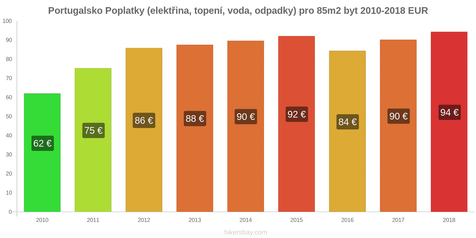 Portugalsko změny cen Poplatky (elektřina, topení, voda, odpadky) pro byt 85m2 hikersbay.com