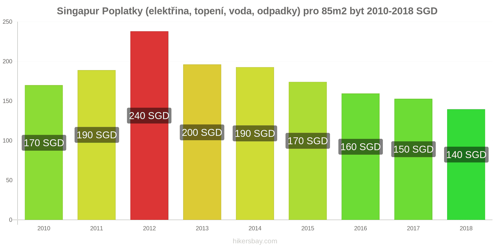 Singapur změny cen Poplatky (elektřina, topení, voda, odpadky) pro byt 85m2 hikersbay.com