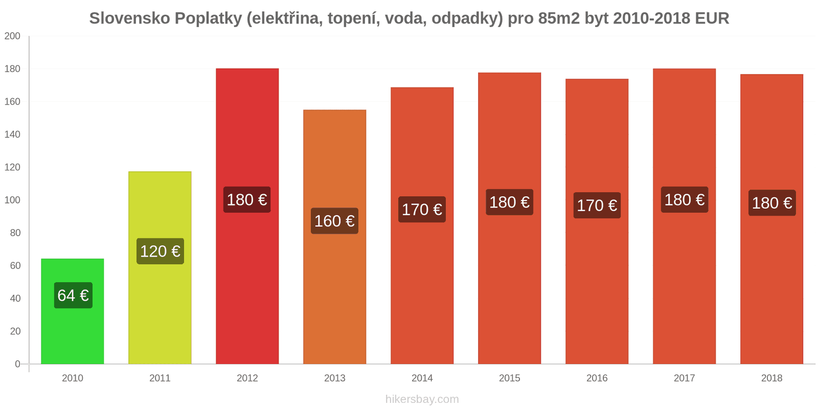 Slovensko změny cen Poplatky (elektřina, topení, voda, odpadky) pro byt 85m2 hikersbay.com